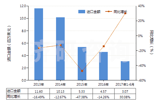 2013-2017年6月中國皮革外底，腳背交叉繞大腳趾皮革帶鞋面的鞋(HS64032000)進(jìn)口總額及增速統(tǒng)計(jì)
